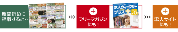 新聞折込に掲載すると…フリーマガジンにも！